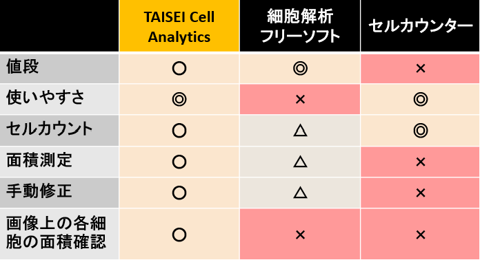 もっと「手軽に」「簡単に」細胞画像解析を